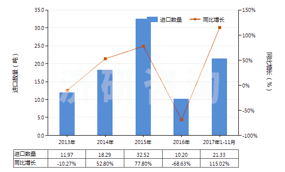 2013-2017年11月中國樟腦(HS29142910)進(jìn)口量及增速統(tǒng)計(jì)